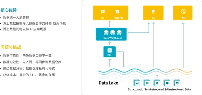 StarRocks 3.0引領Lakehouse湖倉架構，實現(xiàn)One data, all analytics業(yè)務價值