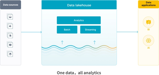 StarRocks 3.0引領Lakehouse湖倉架構，實現(xiàn)One data, all analytics業(yè)務價值