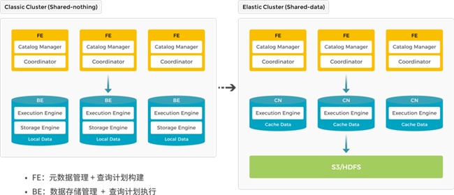 StarRocks 3.0引領Lakehouse湖倉架構，實現(xiàn)One data, all analytics業(yè)務價值