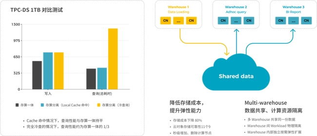 StarRocks 3.0引領Lakehouse湖倉架構，實現(xiàn)One data, all analytics業(yè)務價值