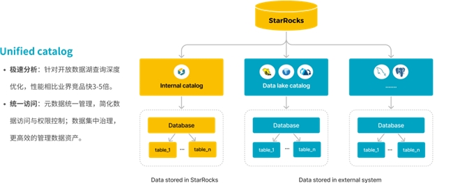 StarRocks 3.0引領Lakehouse湖倉架構，實現(xiàn)One data, all analytics業(yè)務價值