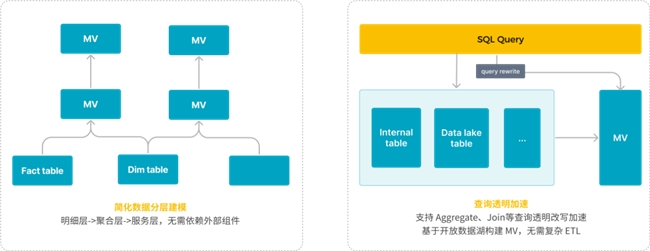 StarRocks 3.0引領Lakehouse湖倉架構，實現(xiàn)One data, all analytics業(yè)務價值