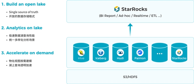 StarRocks 3.0引領Lakehouse湖倉架構，實現(xiàn)One data, all analytics業(yè)務價值