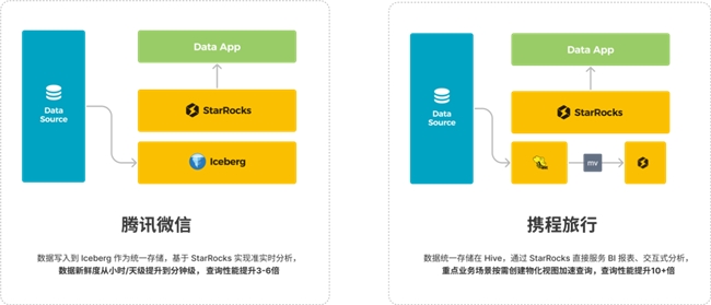 StarRocks 3.0引領Lakehouse湖倉架構，實現(xiàn)One data, all analytics業(yè)務價值