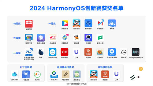 2024 HarmonyOS創(chuàng)新賽獲獎(jiǎng)名單出爐，共29款鴻蒙原生應(yīng)用及元服務(wù)獲獎(jiǎng)！