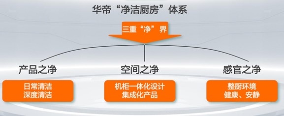 618引領(lǐng)煥新熱潮,華帝“好清潔”廚電滿足品質(zhì)生活需求