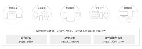 華為聯(lián)合清華大學(xué)發(fā)布《AI與人協(xié)作、服務(wù)于人AI終端白皮書》，牽引產(chǎn)業(yè)高質(zhì)量發(fā)展