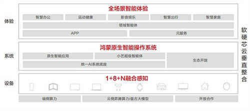 華為聯(lián)合清華大學(xué)發(fā)布《AI與人協(xié)作、服務(wù)于人AI終端白皮書》，牽引產(chǎn)業(yè)高質(zhì)量發(fā)展