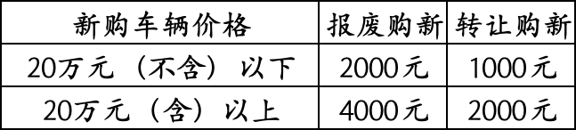 懂車帝獨家發(fā)放?？谄囈耘f換新補貼，總金額2300萬，買車最高可領(lǐng)4000元
