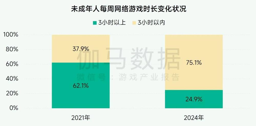 超7成未成年人周游戲時(shí)長(zhǎng)不足3小時(shí)， 游戲行業(yè)實(shí)踐互聯(lián)網(wǎng)未保有效路徑