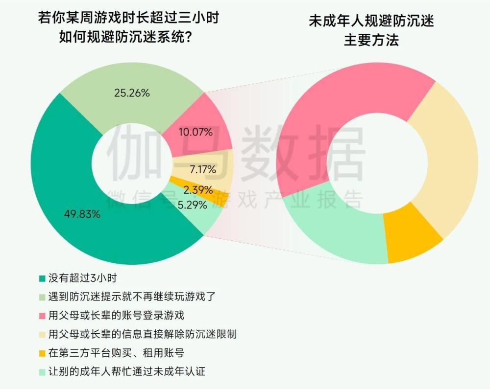 超7成未成年人周游戲時(shí)長(zhǎng)不足3小時(shí)， 游戲行業(yè)實(shí)踐互聯(lián)網(wǎng)未保有效路徑