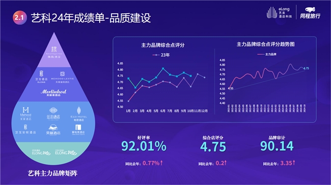 藝龍酒店科技把投資人琢磨明白了