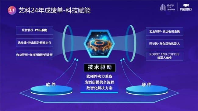 藝龍酒店科技把投資人琢磨明白了