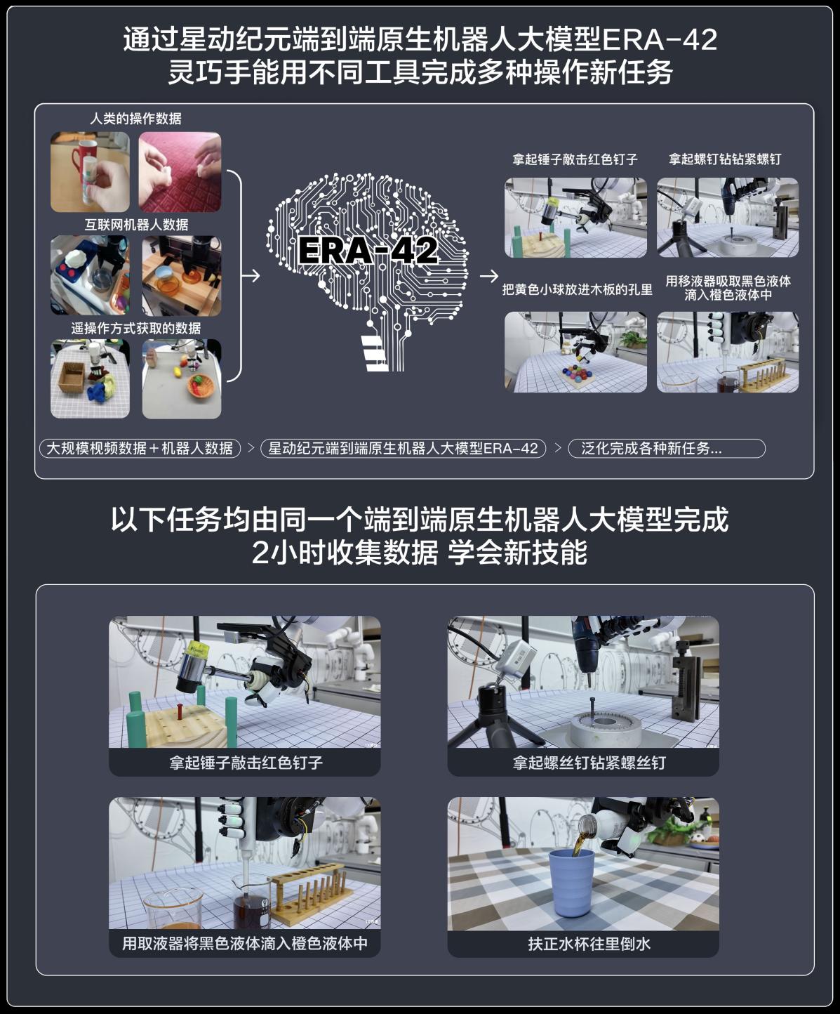 星動紀元端到端原生機器人大模型ERA-42正式亮相，引領具身大模型進入靈巧操作時代