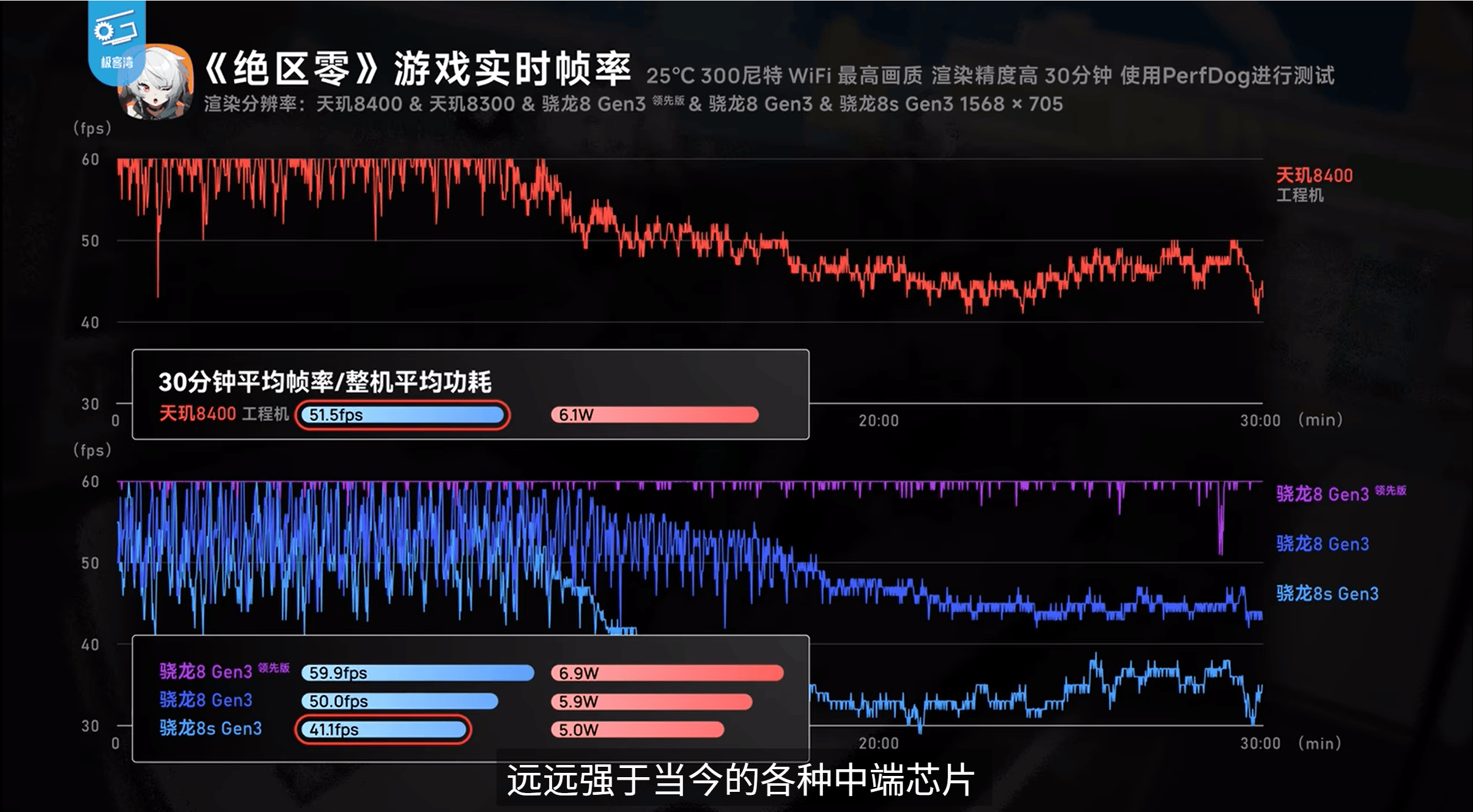 游戲太驚艷了！天璣8400跑《絕區(qū)零》表現(xiàn)不遜8G3