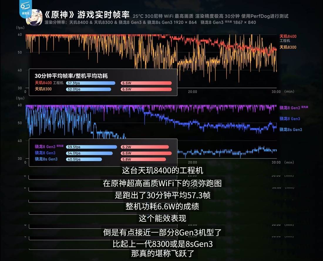《英雄聯(lián)盟手游》登陸天璣星速引擎！120滿(mǎn)幀運(yùn)行，功耗還能降低13.5%！
