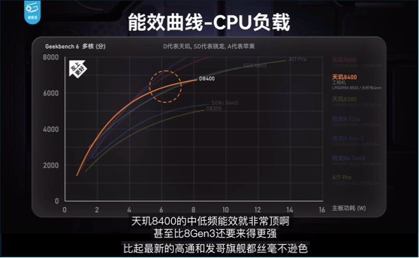 同級(jí)無對手，天璣8400全大核CPU實(shí)測數(shù)據(jù)硬剛競品旗艦芯！