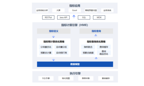 數(shù)勢科技指標(biāo)平臺，助力零售企業(yè)利潤逆勢增長