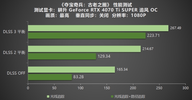《奪寶奇兵：古老之圈》測(cè)評(píng)！耕升 RTX 40 系列+路徑追蹤帶來沉浸體驗(yàn)