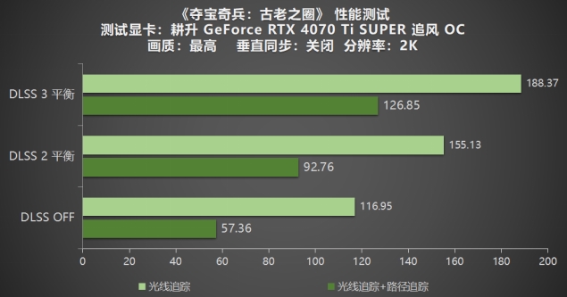 《奪寶奇兵：古老之圈》測(cè)評(píng)！耕升 RTX 40 系列+路徑追蹤帶來沉浸體驗(yàn)