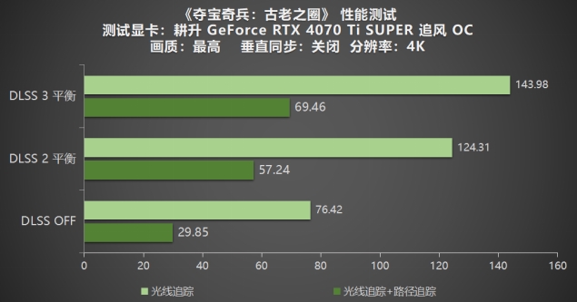 《奪寶奇兵：古老之圈》測(cè)評(píng)！耕升 RTX 40 系列+路徑追蹤帶來沉浸體驗(yàn)
