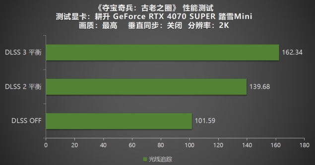 《奪寶奇兵：古老之圈》測(cè)評(píng)！耕升 RTX 40 系列+路徑追蹤帶來沉浸體驗(yàn)