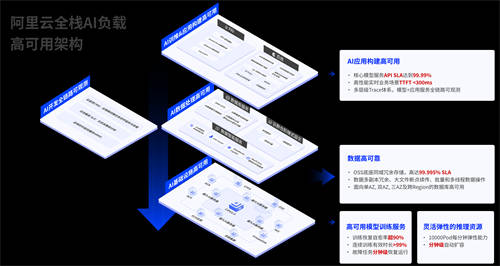 阿里云發(fā)布全棧AI負(fù)載高可用 與用戶共建AI時(shí)代云上IT新治理