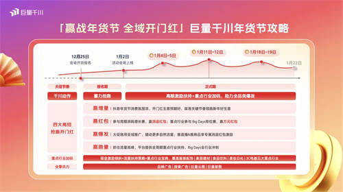 巨量千川年貨節(jié)玩法升級(jí)，助力商家搶贏2025開(kāi)門(mén)紅