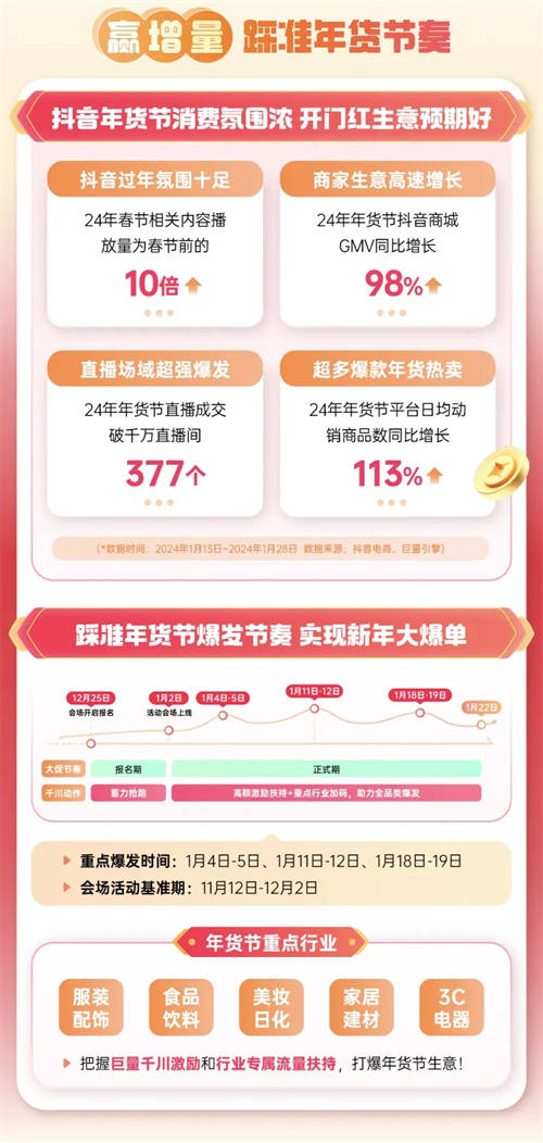 巨量千川年貨節(jié)玩法升級(jí)，助力商家搶贏2025開(kāi)門(mén)紅