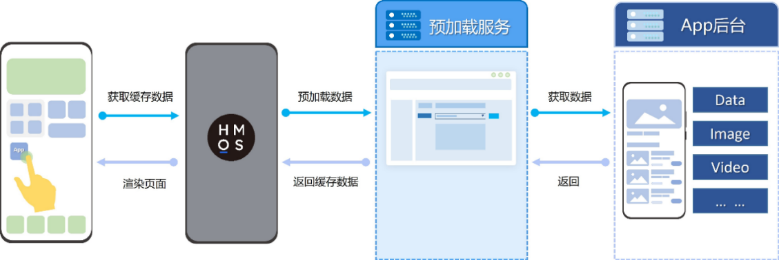 預加載技術(shù)助力鴻蒙原生APP首屏秒開，速度提升50％