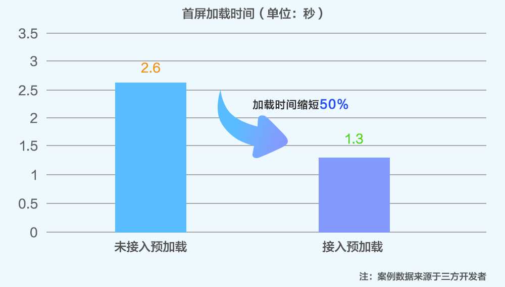 預加載技術(shù)助力鴻蒙原生APP首屏秒開，速度提升50％