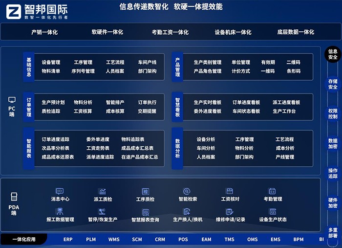 智邦國際一體化ERP：全維布局，全員創(chuàng)新，構(gòu)建生產(chǎn)制造數(shù)字化新生態(tài)