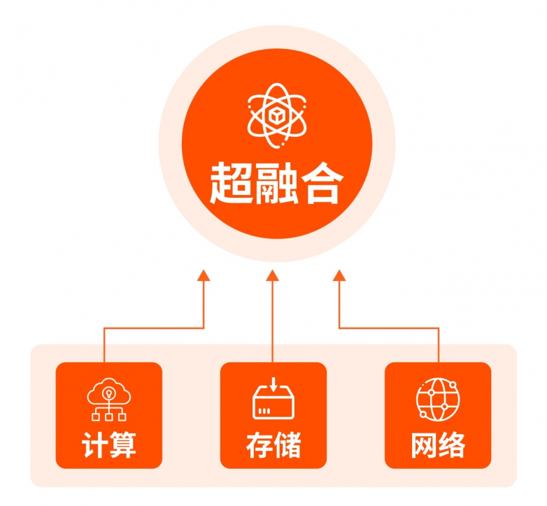 靈活＆穩(wěn)定＆可靠，億萬(wàn)克超融合助力新型數(shù)據(jù)中心建設(shè)！