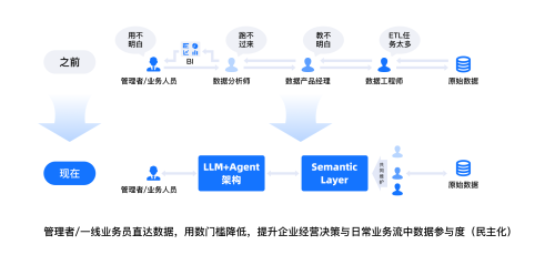 數(shù)勢科技智能分析AI Agent 何以在市場中脫穎而出？