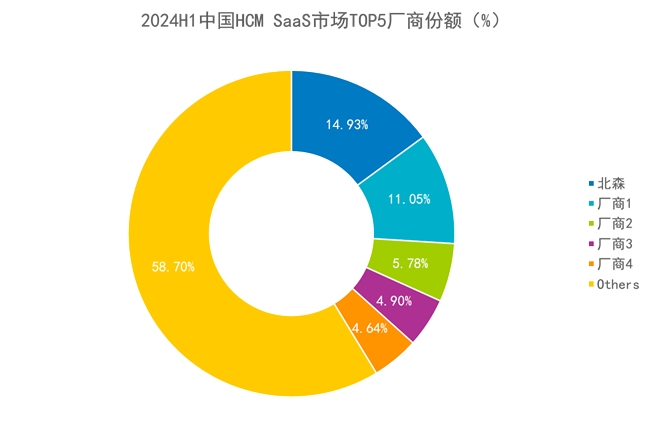 IDC：北森連續(xù)八年HCM SaaS市場(chǎng)占有率第一