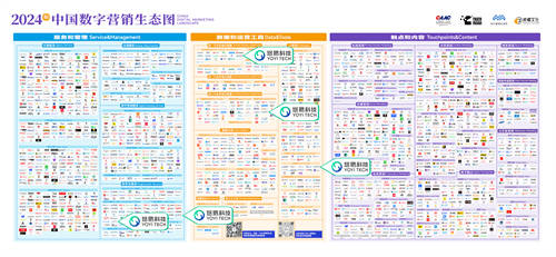 悠易科技再度入選《中國(guó)數(shù)字營(yíng)銷(xiāo)生態(tài)圖（2024版）》，覆蓋程序化服務(wù)等5大賽道
