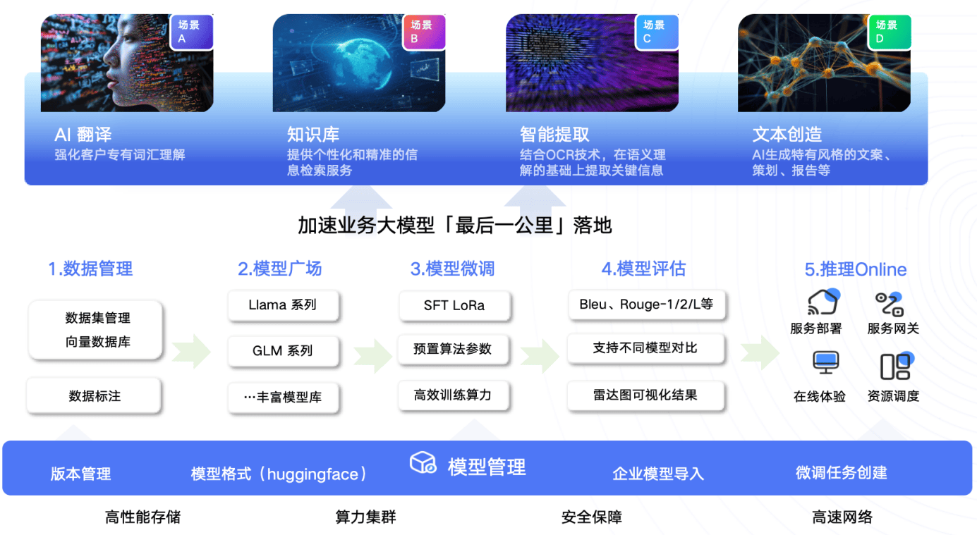 優(yōu)刻得模型服務平臺UModelVerse全新升級