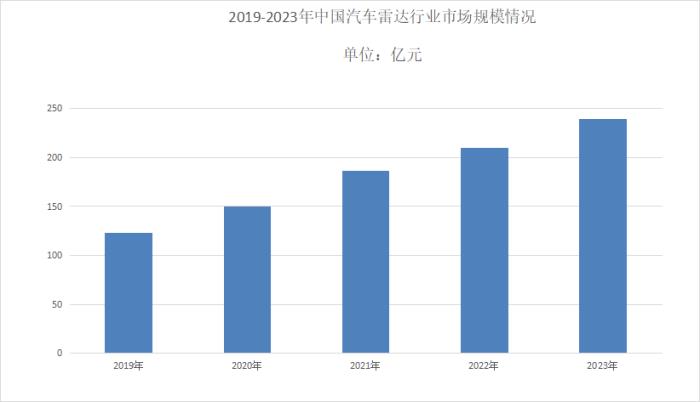 新能源汽車上下游產(chǎn)業(yè)卷出天際，這家毫米波雷達公司為何卻風生水起？