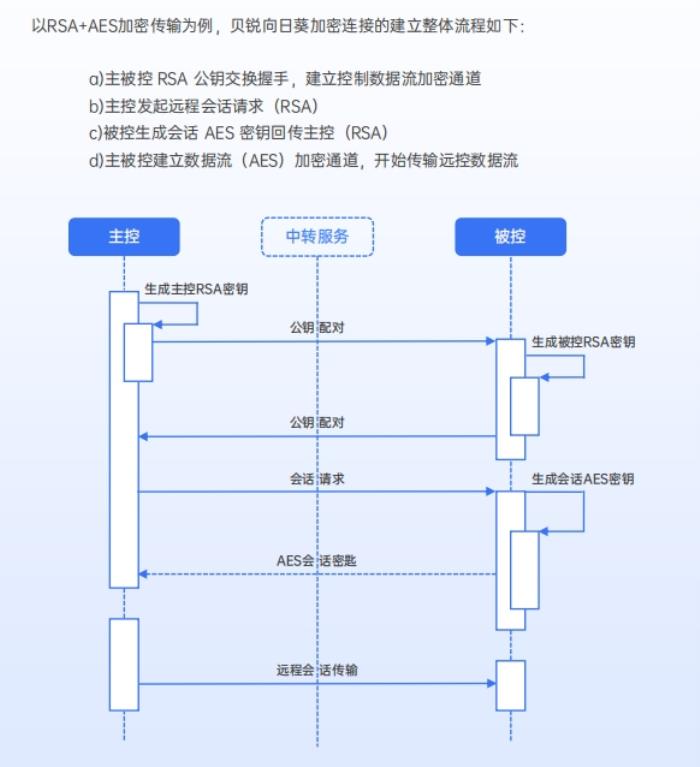 遠控安全第一，貝銳向日葵通過權(quán)威安全滲透測試