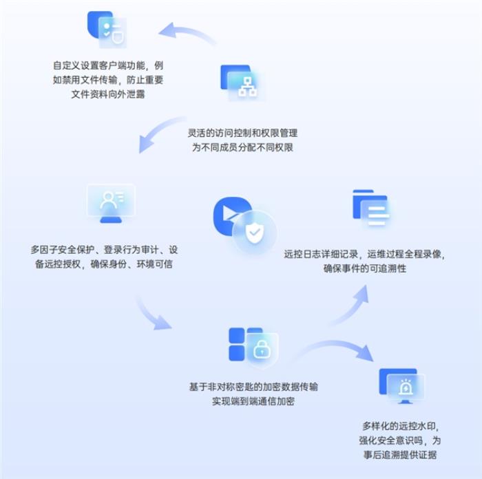 遠控安全第一，貝銳向日葵通過權(quán)威安全滲透測試