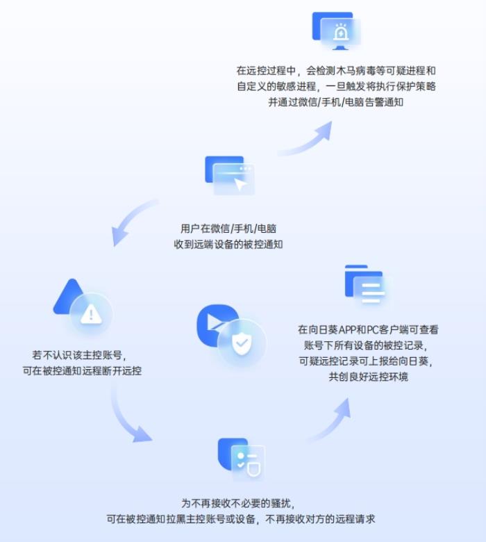 遠控安全第一，貝銳向日葵通過權(quán)威安全滲透測試