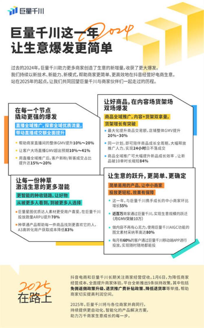 巨量千川年度盤點：攜手商家共赴生意新高度，抖音電商推出扶持政策