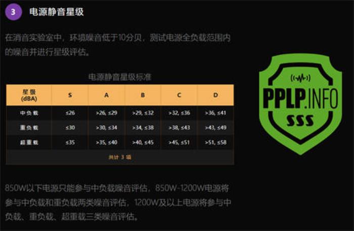 PPLP電源靜音星級系統(tǒng)上線，微星新品電源成首個獲“3S”星級產(chǎn)品