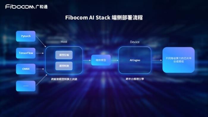 廣和通發(fā)布Fibocom AI Stack，助力客戶快速實(shí)現(xiàn)跨平臺跨系統(tǒng)的端側(cè)AI部署