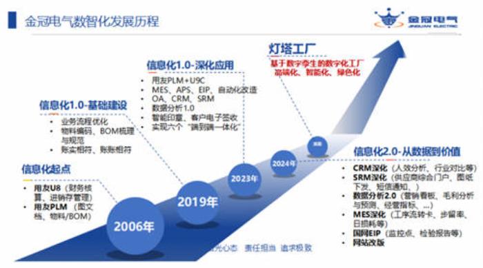 金冠電氣U9 cloud項目榮登【2024中國制造業(yè)數(shù)智化轉型最佳實踐應用案例】榜單！