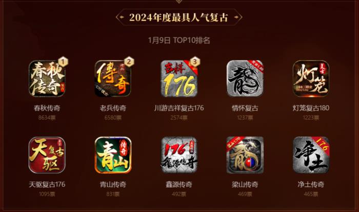 啟動(dòng)3日近10萬(wàn)傳奇人投票！996傳奇盒子金屠龍獎(jiǎng) “卷”到了白熱化