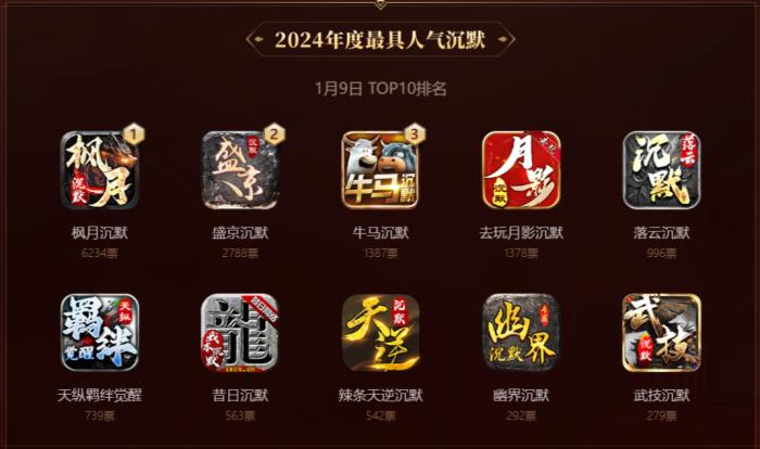 啟動(dòng)3日近10萬(wàn)傳奇人投票！996傳奇盒子金屠龍獎(jiǎng) “卷”到了白熱化