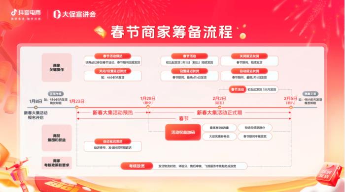 春節(jié)好貨正常發(fā)！「抖音商城新春大集」多元扶持全解析，物流保障成亮點(diǎn)