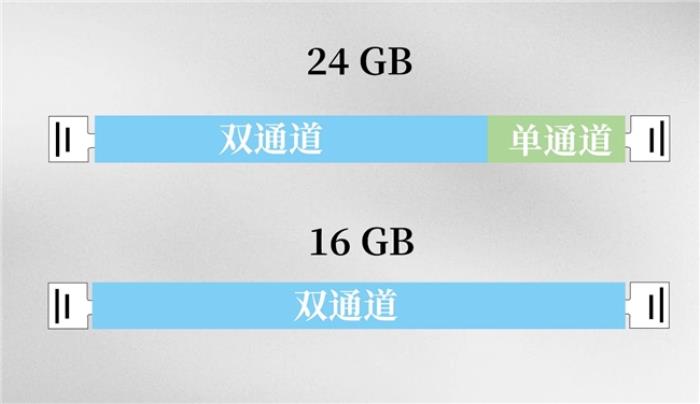 雙通道還分對稱與非對稱？它們之間有何差異