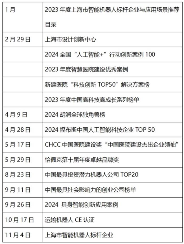擎朗醫(yī)療年度大事記丨智行醫(yī)線，朗照未來！
